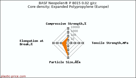 BASF Neopolen® P 8015 0.02 g/cc Core density; Expanded Polypropylene (Europe)