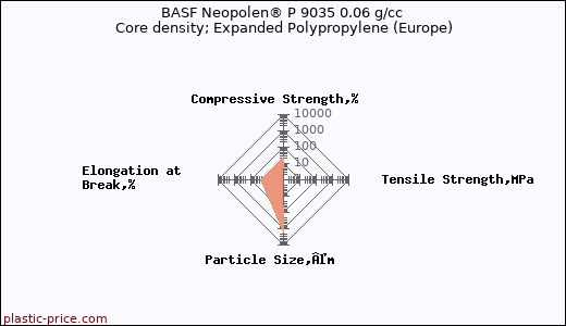 BASF Neopolen® P 9035 0.06 g/cc Core density; Expanded Polypropylene (Europe)