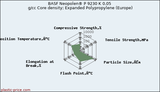 BASF Neopolen® P 9230 K 0.05 g/cc Core density; Expanded Polypropylene (Europe)