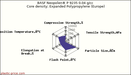 BASF Neopolen® P 9235 0.04 g/cc Core density; Expanded Polypropylene (Europe)