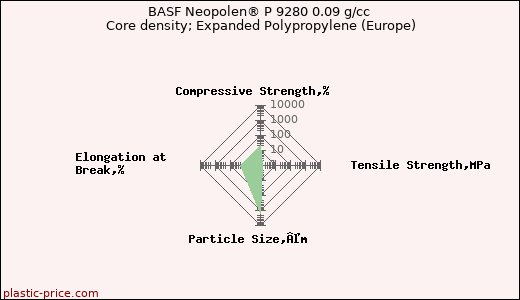 BASF Neopolen® P 9280 0.09 g/cc Core density; Expanded Polypropylene (Europe)