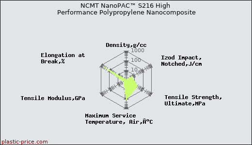 NCMT NanoPAC™ S216 High Performance Polypropylene Nanocomposite