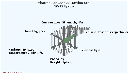Abatron AboCast 22-30/AboCure 50-12 Epoxy
