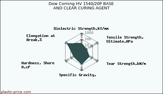 Dow Corning HV 1540/20P BASE AND CLEAR CURING AGENT