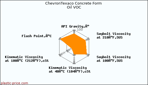 ChevronTexaco Concrete Form Oil VOC