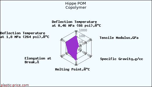 Hippe POM Copolymer
