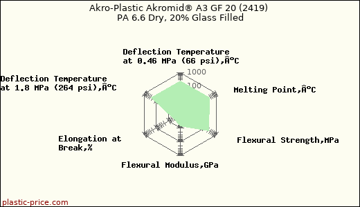 Akro-Plastic Akromid® A3 GF 20 (2419) PA 6.6 Dry, 20% Glass Filled