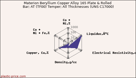 Materion Beryllium Copper Alloy 165 Plate & Rolled Bar; AT (TF00) Temper; All Thicknesses (UNS C17000)