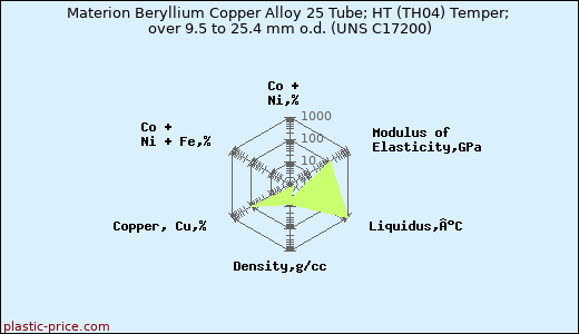 Materion Beryllium Copper Alloy 25 Tube; HT (TH04) Temper; over 9.5 to 25.4 mm o.d. (UNS C17200)