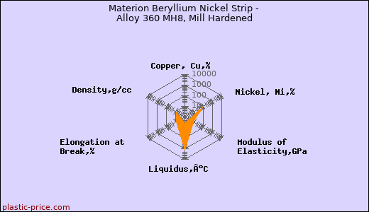 Materion Beryllium Nickel Strip - Alloy 360 MH8, Mill Hardened