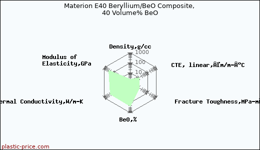 Materion E40 Beryllium/BeO Composite, 40 Volume% BeO