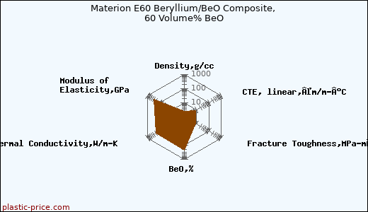 Materion E60 Beryllium/BeO Composite, 60 Volume% BeO