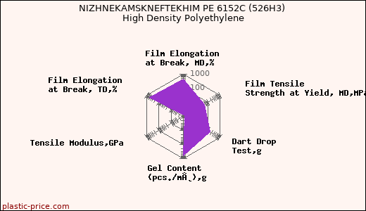NIZHNEKAMSKNEFTEKHIM PE 6152C (526H3) High Density Polyethylene
