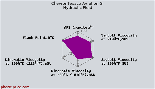 ChevronTexaco Aviation G Hydraulic Fluid