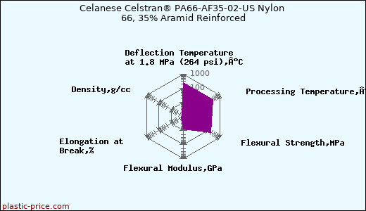 Celanese Celstran® PA66-AF35-02-US Nylon 66, 35% Aramid Reinforced