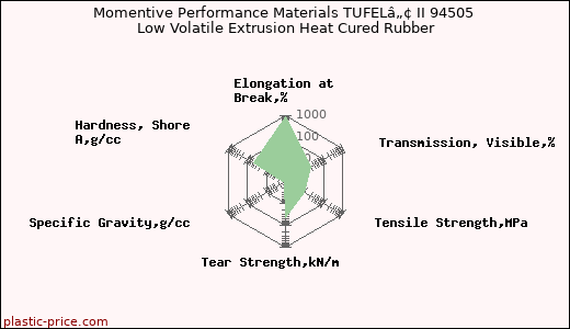 Momentive Performance Materials TUFELâ„¢ II 94505 Low Volatile Extrusion Heat Cured Rubber