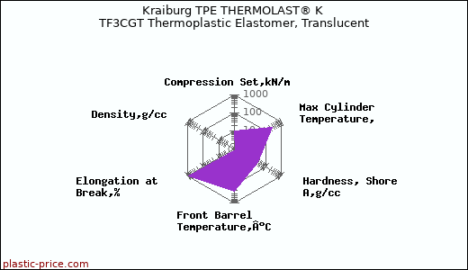 Kraiburg TPE THERMOLAST® K TF3CGT Thermoplastic Elastomer, Translucent