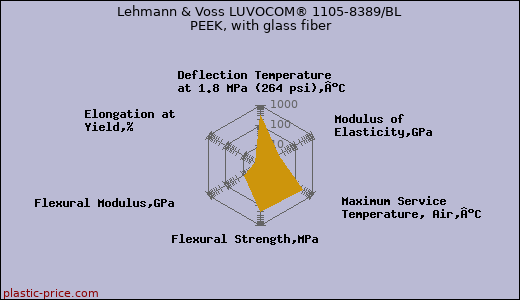 Lehmann & Voss LUVOCOM® 1105-8389/BL PEEK, with glass fiber