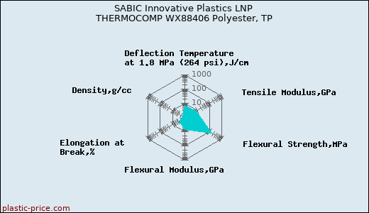 SABIC Innovative Plastics LNP THERMOCOMP WX88406 Polyester, TP