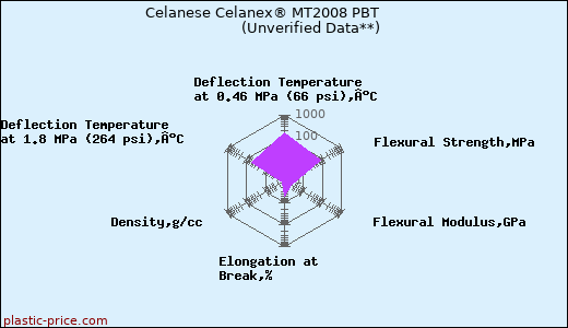 Celanese Celanex® MT2008 PBT                      (Unverified Data**)