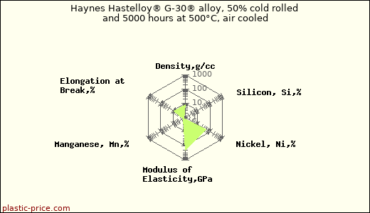 Haynes Hastelloy® G-30® alloy, 50% cold rolled and 5000 hours at 500°C, air cooled