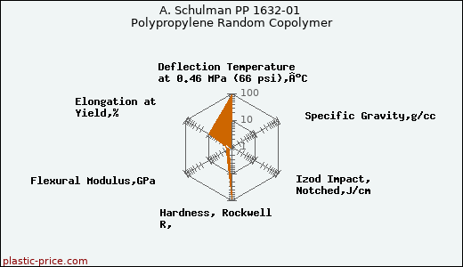 A. Schulman PP 1632-01 Polypropylene Random Copolymer