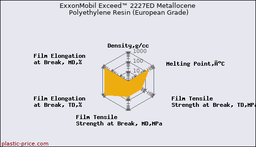 ExxonMobil Exceed™ 2227ED Metallocene Polyethylene Resin (European Grade)