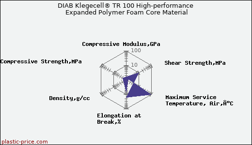 DIAB Klegecell® TR 100 High-performance Expanded Polymer Foam Core Material