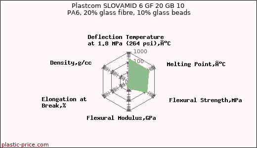 Plastcom SLOVAMID 6 GF 20 GB 10 PA6, 20% glass fibre, 10% glass beads
