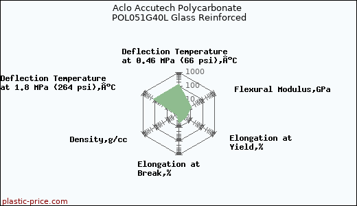 Aclo Accutech Polycarbonate POL051G40L Glass Reinforced