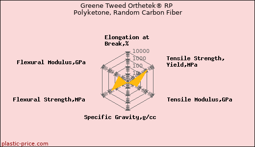 Greene Tweed Orthetek® RP Polyketone, Random Carbon Fiber