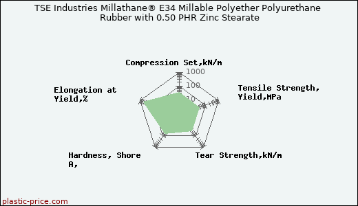TSE Industries Millathane® E34 Millable Polyether Polyurethane Rubber with 0.50 PHR Zinc Stearate