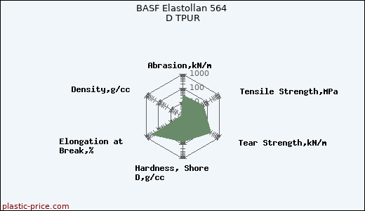 BASF Elastollan 564 D TPUR