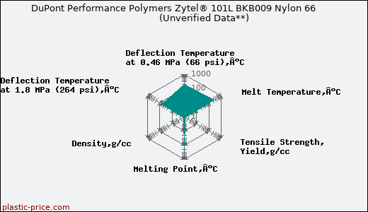 DuPont Performance Polymers Zytel® 101L BKB009 Nylon 66                      (Unverified Data**)