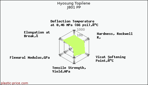 Hyosung Topilene J801 PP