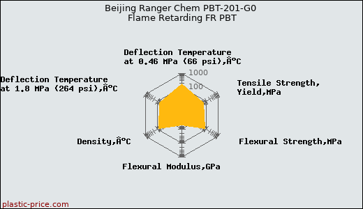 Beijing Ranger Chem PBT-201-G0 Flame Retarding FR PBT