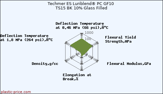 Techmer ES Luriblend® PC GF10 TS15 BK 10% Glass Filled