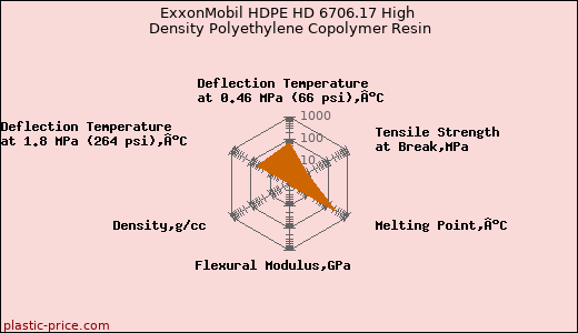 ExxonMobil HDPE HD 6706.17 High Density Polyethylene Copolymer Resin