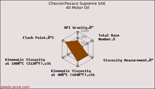 ChevronTexaco Supreme SAE 40 Motor Oil