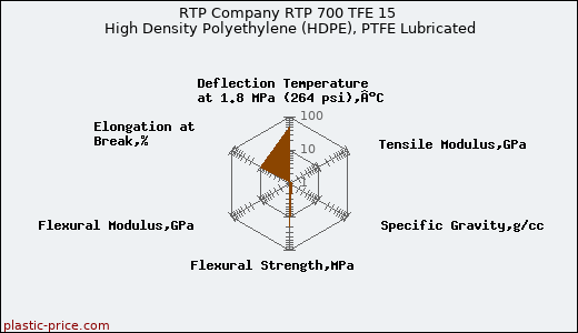 RTP Company RTP 700 TFE 15 High Density Polyethylene (HDPE), PTFE Lubricated