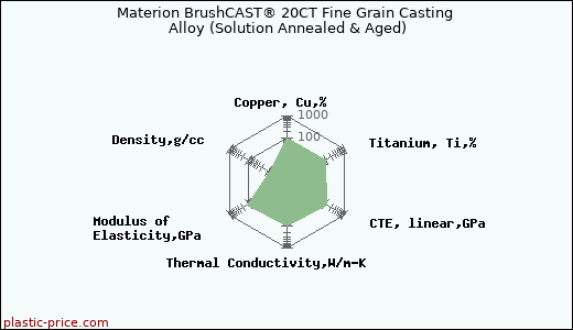 Materion BrushCAST® 20CT Fine Grain Casting Alloy (Solution Annealed & Aged)