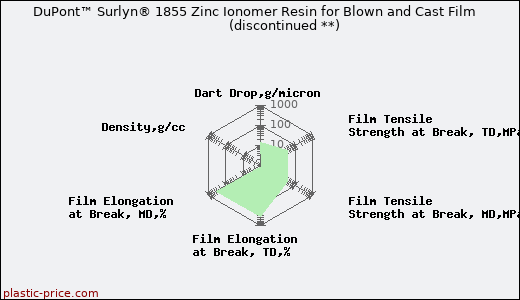DuPont™ Surlyn® 1855 Zinc Ionomer Resin for Blown and Cast Film               (discontinued **)