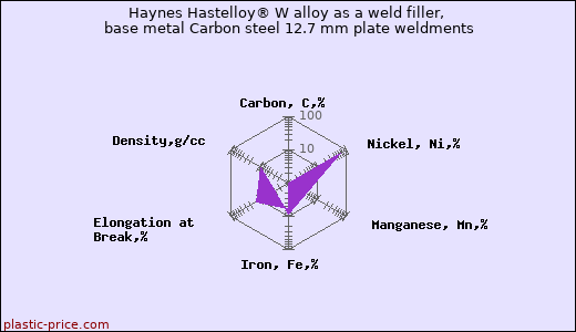 Haynes Hastelloy® W alloy as a weld filler, base metal Carbon steel 12.7 mm plate weldments