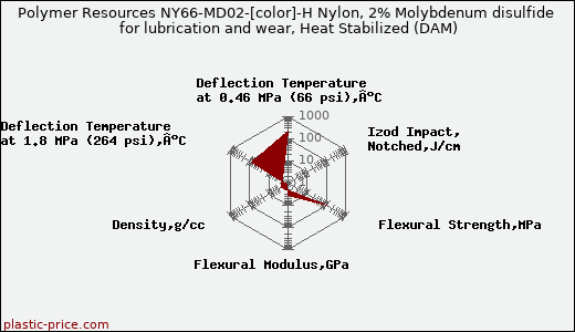 Polymer Resources NY66-MD02-[color]-H Nylon, 2% Molybdenum disulfide for lubrication and wear, Heat Stabilized (DAM)