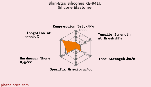 Shin-Etsu Silicones KE-941U Silicone Elastomer