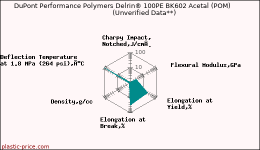 DuPont Performance Polymers Delrin® 100PE BK602 Acetal (POM)                      (Unverified Data**)