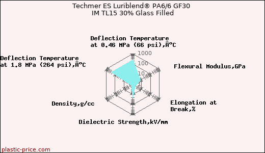 Techmer ES Luriblend® PA6/6 GF30 IM TL15 30% Glass Filled