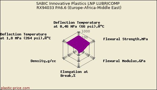 SABIC Innovative Plastics LNP LUBRICOMP RX94033 PA6.6 (Europe-Africa-Middle East)