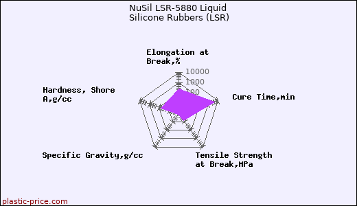 NuSil LSR-5880 Liquid Silicone Rubbers (LSR)