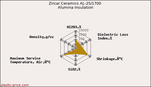 Zircar Ceramics AL-25/1700 Alumina Insulation